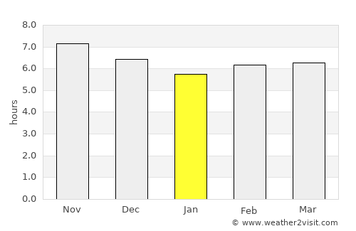 Coroico average rain in January