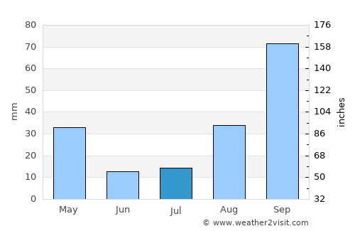 Coroico average rain in July