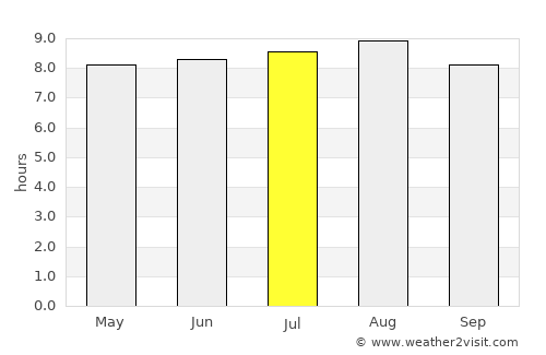 Coroico average rain in July