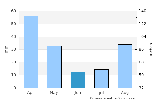 Coroico average rain in June