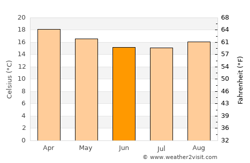 Coroico average temperature in June