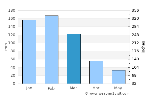 Coroico average rain in March