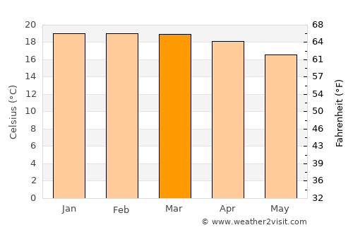 Coroico average temperature in March