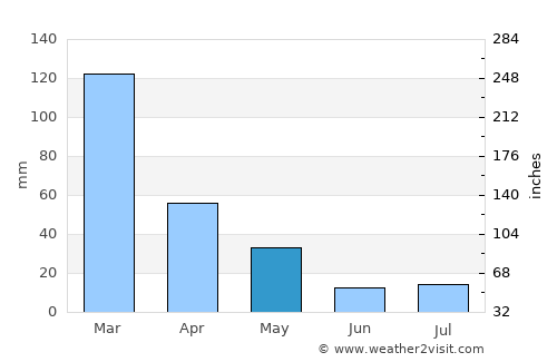 Coroico average rain in May