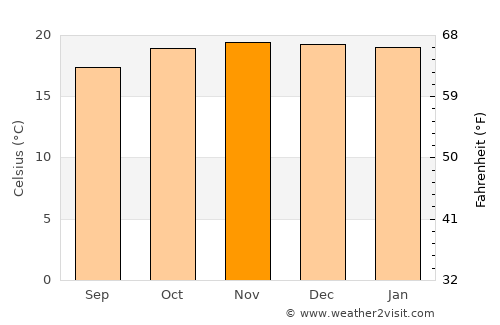 Coroico average temperature in November