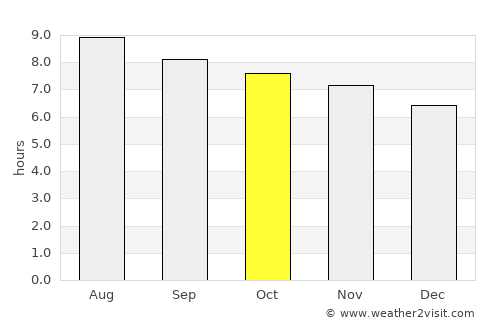Coroico average rain in October