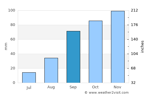 Coroico average rain in September