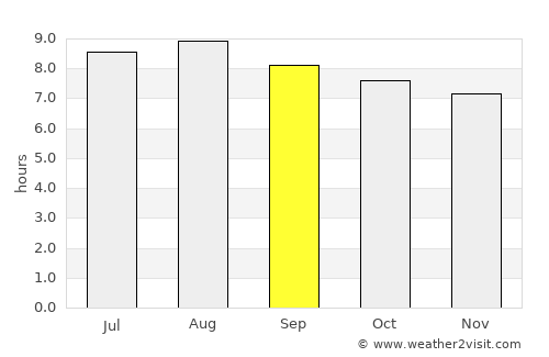 Coroico average rain in September