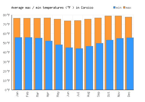 Coroico average minimum / maximum temperatures (Fahrenheit)
