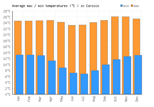 Coroico average minimum / maximum temperatures (Celsius)