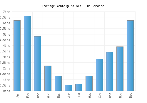 Coroico monthly rainfall chart (inches)
