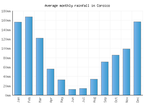 Coroico monthly rainfall chart (mm)