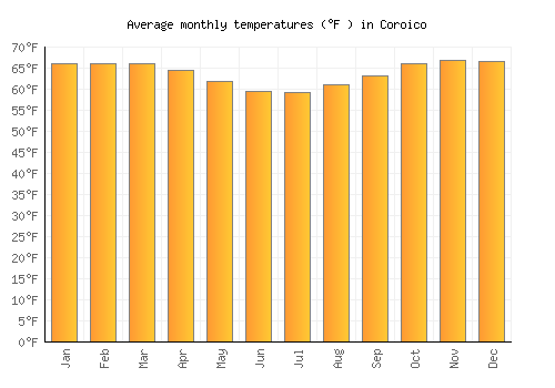 Coroico average temperature chart (Fahrenheit)