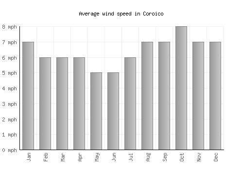 Coroico average winspeed by month (mph)