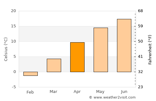 Coroisânmartin average temperature in April