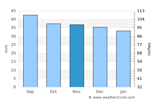 Coroisânmartin average rain in November