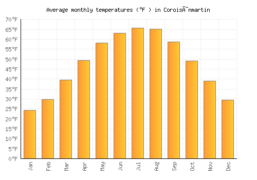 Coroisânmartin average temperature chart (Fahrenheit)