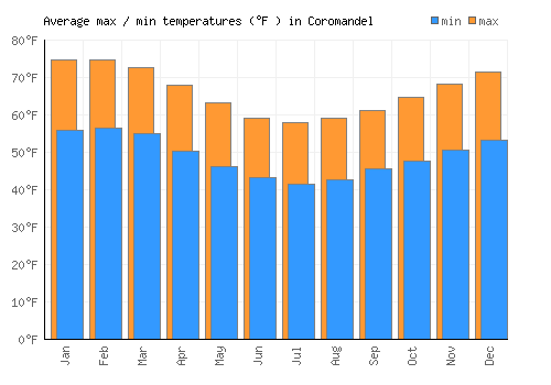 Coromandel average minimum / maximum temperatures (Fahrenheit)