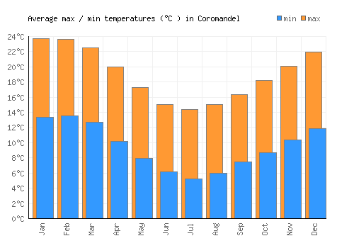 Coromandel average minimum / maximum temperatures (Celsius)