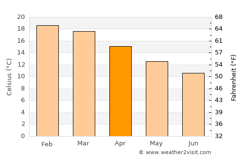 Coromandel average temperature in April