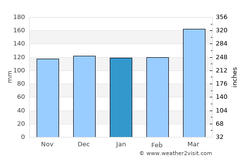 Coromandel average rain in January