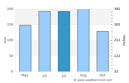 Coromandel average rain in July