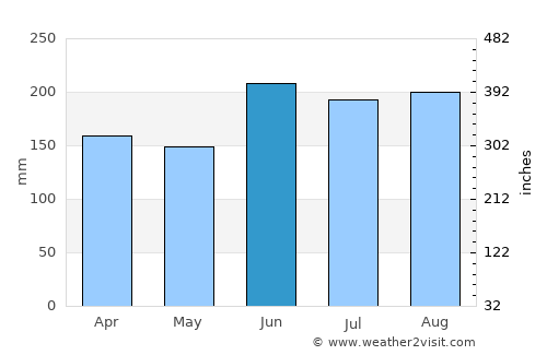Coromandel average rain in June