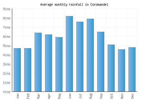 Coromandel monthly rainfall chart (inches)