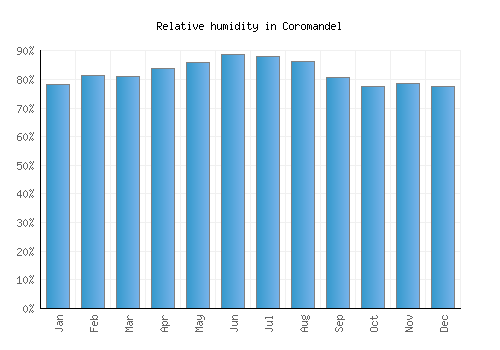 Coromandel relative humidity averages