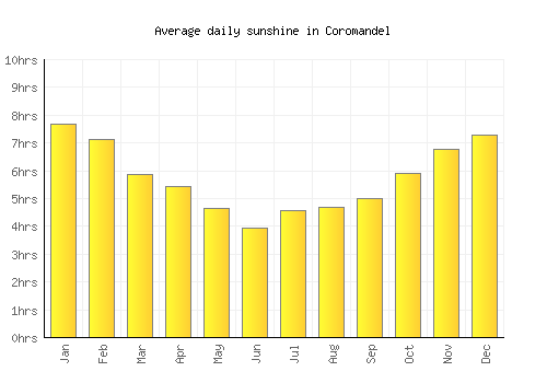 Coromandel average daily sunshine chart