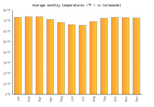Coromandel average temperature chart (Fahrenheit)