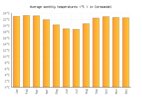 Coromandel average temperature chart (Celsius)
