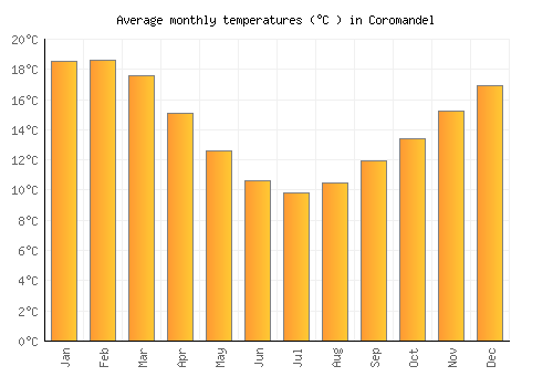 Coromandel average temperature chart (Celsius)