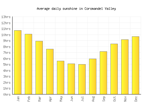 Coromandel Valley average daily sunshine chart
