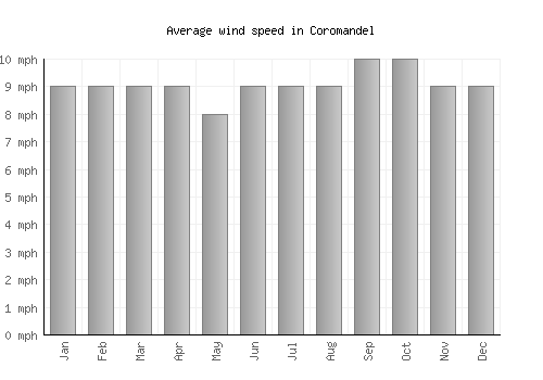 Coromandel average winspeed by month (mph)