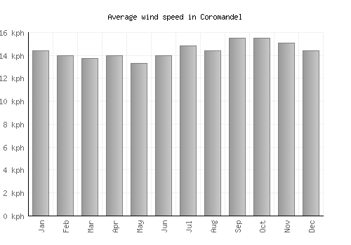 Coromandel average winspeed by month (km/h)
