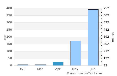 Coron average rain in April