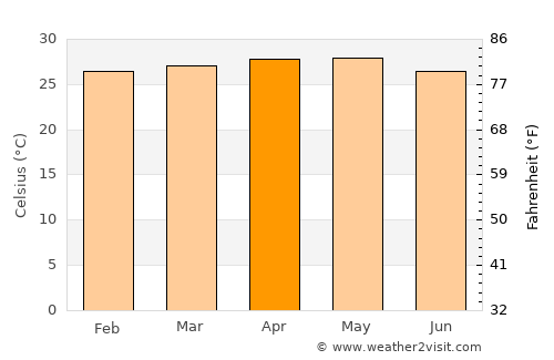 Coron average temperature in April