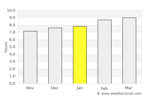 Coron average rain in January