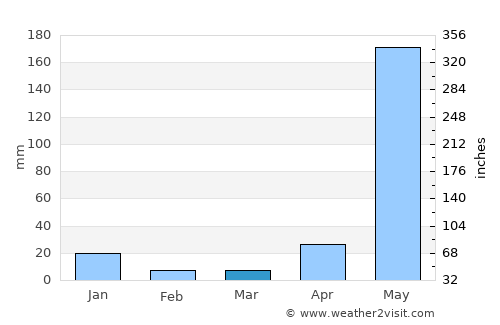 Coron average rain in March