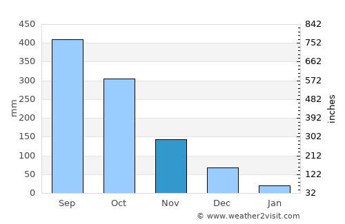 Coron average rain in November