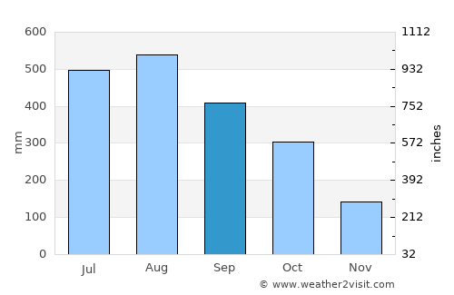 Coron average rain in September