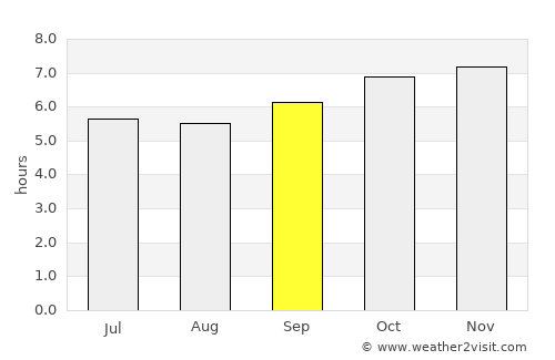 Coron average rain in September