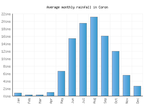 Coron monthly rainfall chart (inches)