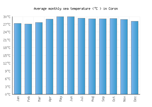 Coron average sea temperature chart (Celsius)