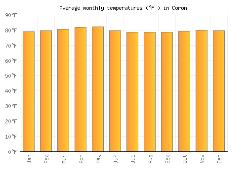 Coron average temperature chart (Fahrenheit)