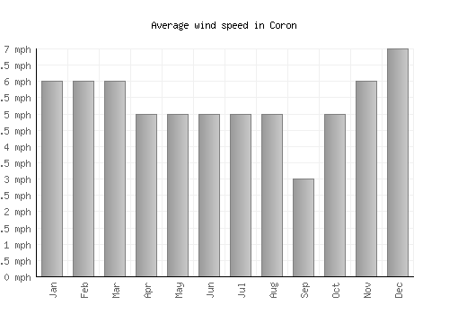 Coron average winspeed by month (mph)