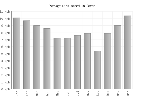 Coron average winspeed by month (km/h)