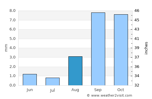 Corona average rain in August