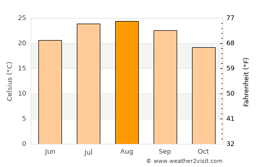 Corona average temperature in August